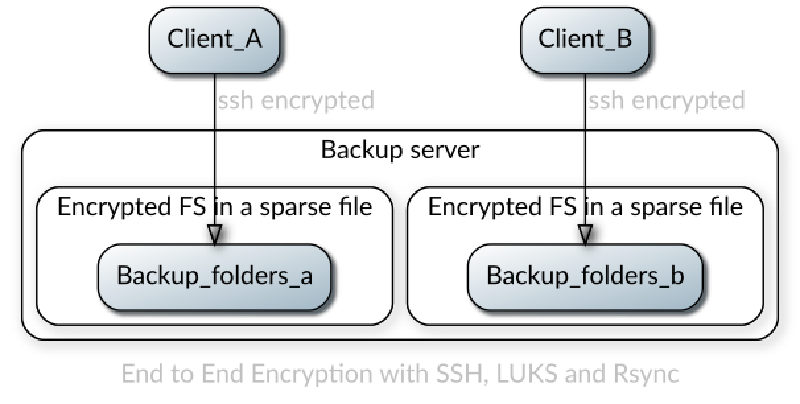 Featured image of post End to End Encrypted Backups with Rsync